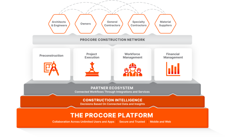 Procore Project Management Platform - PASS26